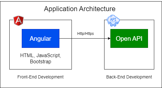 Application architecture diagram showing an Angular front-end (HTML, JavaScript, Bootstrap) connecting via HTTP/HTTPS to an Open API back-end