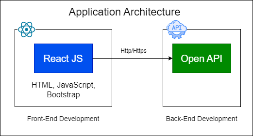 Application architecture diagram showing a React JS front-end (HTML, JavaScript, Bootstrap) connecting via HTTP/HTTPS to an Open API back-end