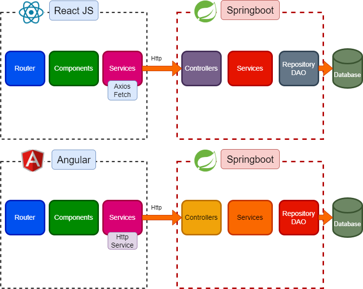 Diagram comparing React JS and Angular with Springboot architecture, showing data flow from frontend (Router, Components, Services) to backend (Controllers, Services, Repository DAO) to database