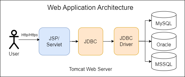 java web application architecture, showcasing components like servers, databases, and user interfaces