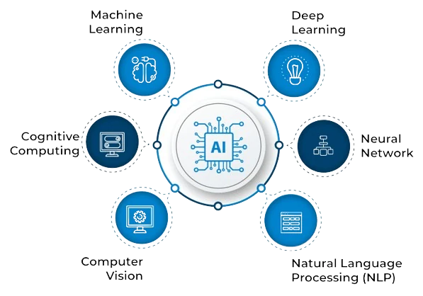 Diagram of AI-related fields around a central AI icon: Machine Learning, Deep Learning, Neural Network, Natural Language Processing (NLP), Computer Vision, and Cognitive Computing