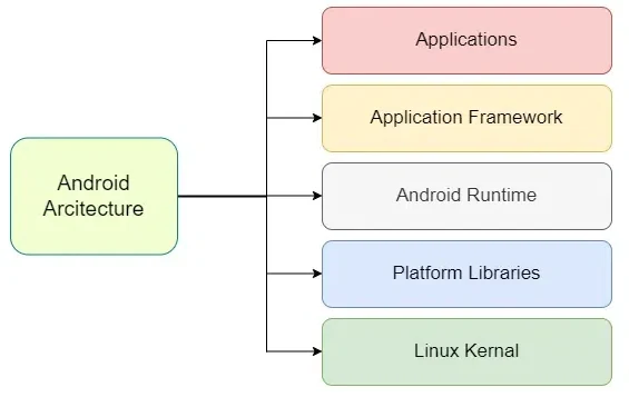 Android architecture diagram showing Applications, Application Framework, Android Runtime, Platform Libraries, and Linux Kernel layers