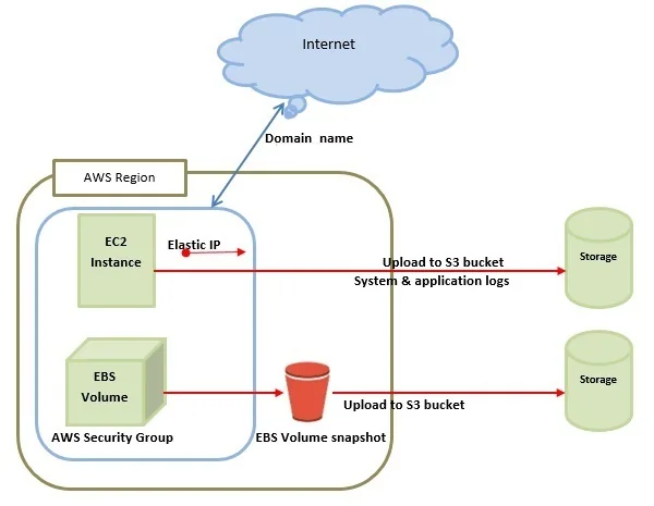AWS architecture diagram showing an EC2 instance with an elastic IP and an EBS volume inside an AWS security group within an AWS region, uploading logs and volume snapshots to S3 storage buckets, with a domain name connecting to the internet