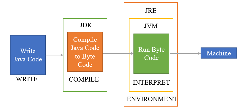 An informative diagram depicting the different categories of java code and jdk jre and jvm work highlighting their unique features and functions.