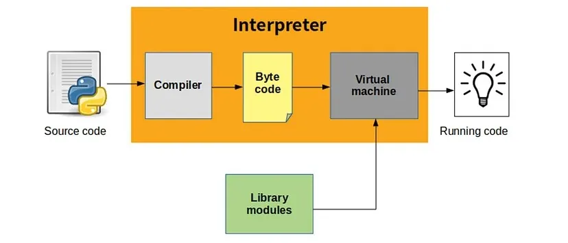 Diagram of the Python interpreter showing source code passing through the compiler to byte code, then run by the virtual machine using library modules to produce running code