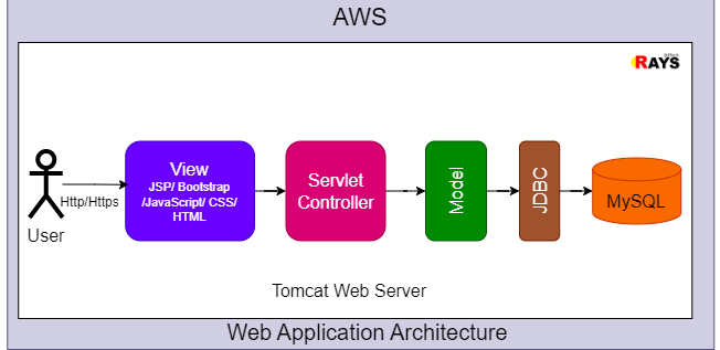 Visual representation of AWS web application architecture, highlighting key elements of java , core java, hibernate, mysql and AWS