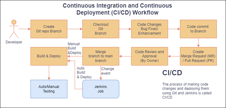 CI/CD workflow diagram showing a developer creating a Git repo branch, checking out the branch, making code changes, committing, creating a merge/pull request, code review and approval, then merging to the main branch which triggers a Jenkins job for automatic or manual build, deploy, and testing