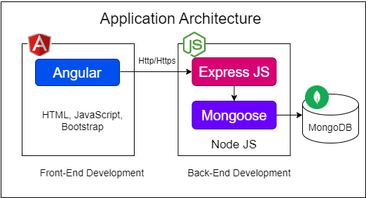 MEAN stack application architecture diagram: Angular front-end (HTML, JavaScript, Bootstrap) connecting via HTTP/HTTPS to an Express JS and Mongoose back-end on Node JS, storing data in MongoDB