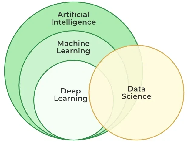 Diagram showing Artificial Intelligence containing Machine Learning containing Deep Learning, overlapping with a separate Data Science circle