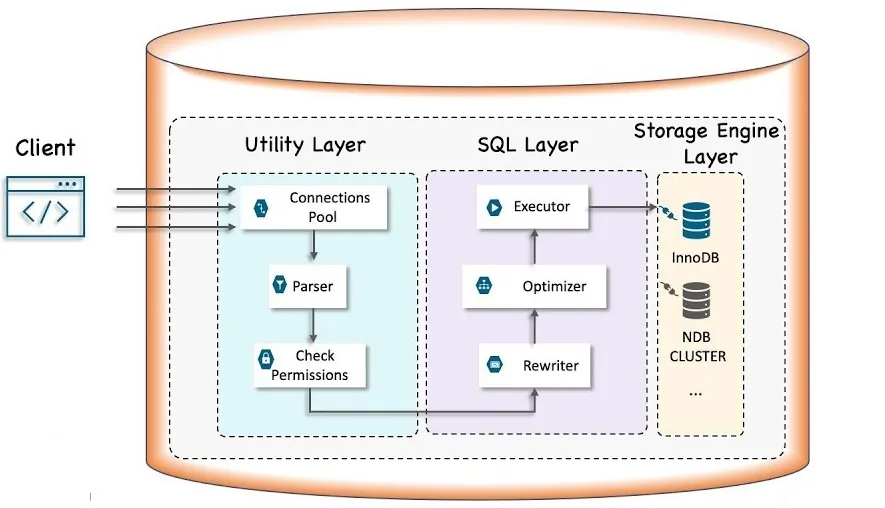 MySQL architecture diagram showing the client connecting through a utility layer of connection pool, parser, and permissions check, into an SQL layer with rewriter, optimizer, and executor, which uses a storage engine layer of InnoDB and NDB Cluster