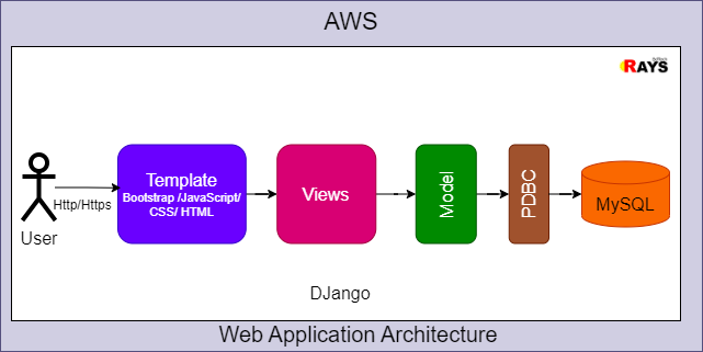 Diagram of a Django web application architecture deployed on AWS. The user sends HTTP/HTTPS requests to a front-end template (Bootstrap, JavaScript, CSS/HTML). The template interacts with Django Views, which connect to the Model, and then to a MySQL database via PDBC