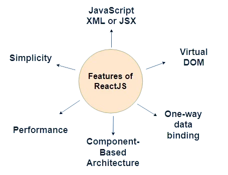 Diagram of ReactJS features around a central circle: JavaScript XML or JSX, virtual DOM, one-way data binding, component-based architecture, performance, and simplicity