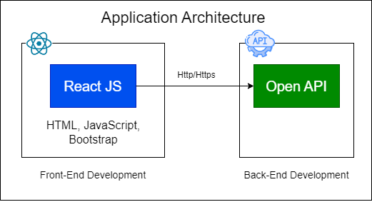 Application architecture diagram illustrating the structure and components of a React JS application