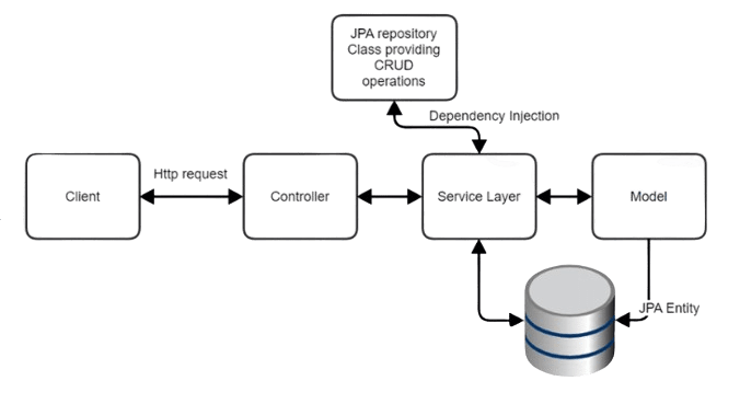 Spring Boot request flow diagram showing a client sending an HTTP request through the Controller to the Service Layer, which uses a JPA repository via dependency injection and a Model with a JPA entity to read and write to the database